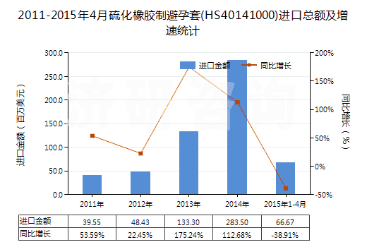 2011-2015年4月硫化橡膠制避孕套(HS40141000)進(jìn)口總額及增速統(tǒng)計(jì)